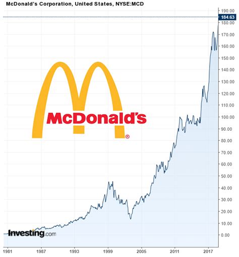 mcdonald's stock price closing today